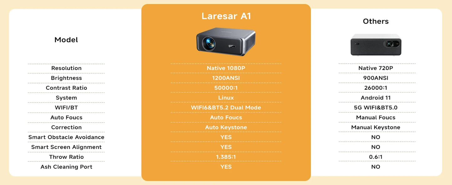 Laresar A1 Projector 4K 1200ANSI Netflix Officially Native 1080P Android TV Auto Focus/Keystone WiFi6 BT5.2 Dolby Home Cinema